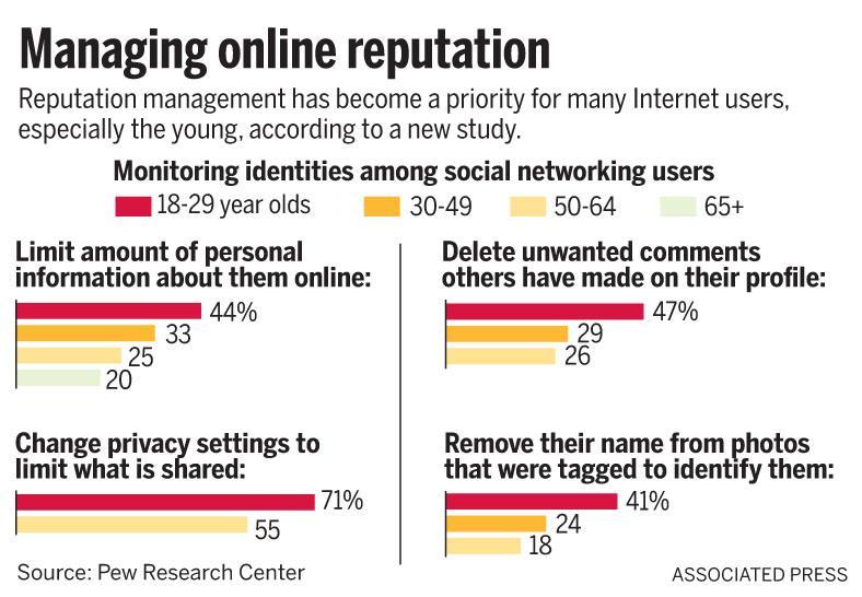 Managing Online Reputation