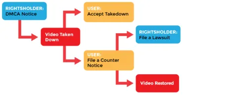 Remove Copyright Content from YouTube